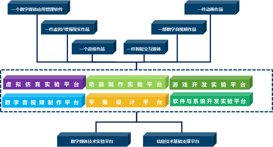 实验教学体系与数字内容制作服务的融合创新